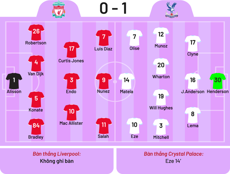 Liverpool thất bại trước Crystal Palace với tỉ số 0-1